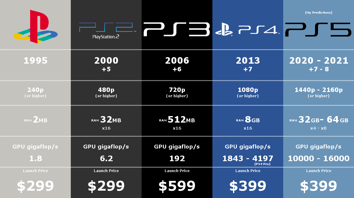 Ps5 Release Date Specifications Price And Performance Latest Gadgets