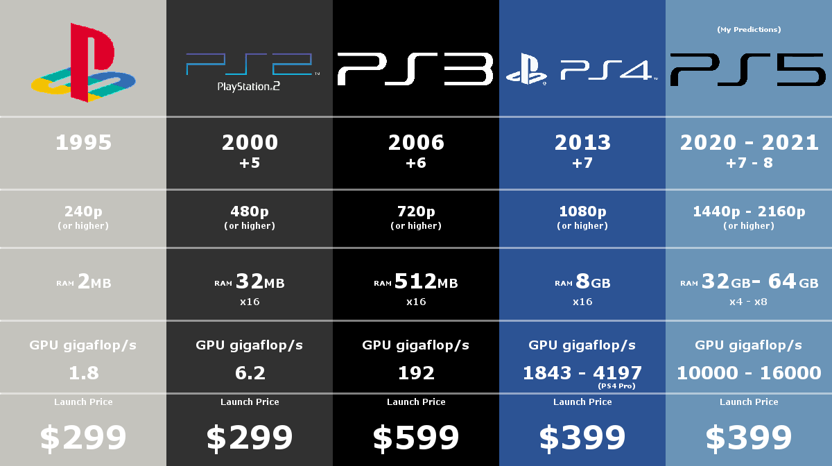 Геншин сколько памяти на телефоне. PLAYSTATION 5 Pro и 5 Pro Slim. Sony PLAYSTATION 5 спецификация. Ps4 характеристики. Сколько памяти в ПС 5.