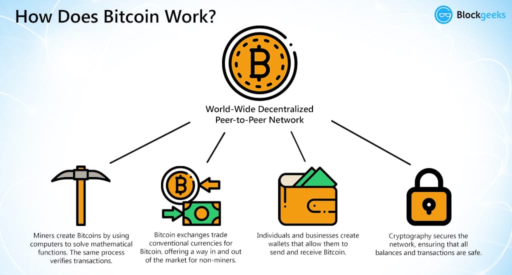 bitcoins what are they used for