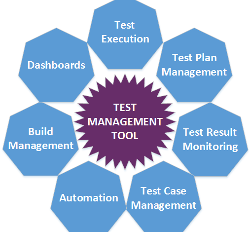 best test management