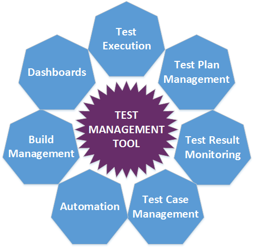 best test management