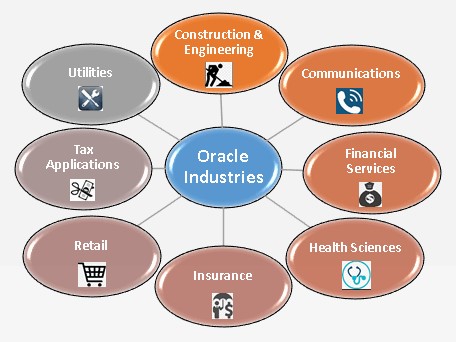 A Full Guide to the Products and Services of Oracle