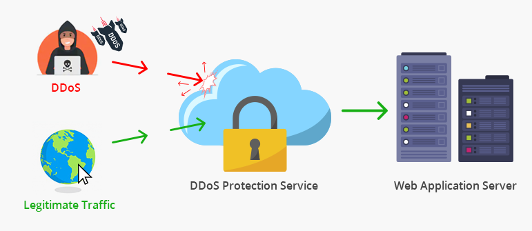 DDOS-Protection